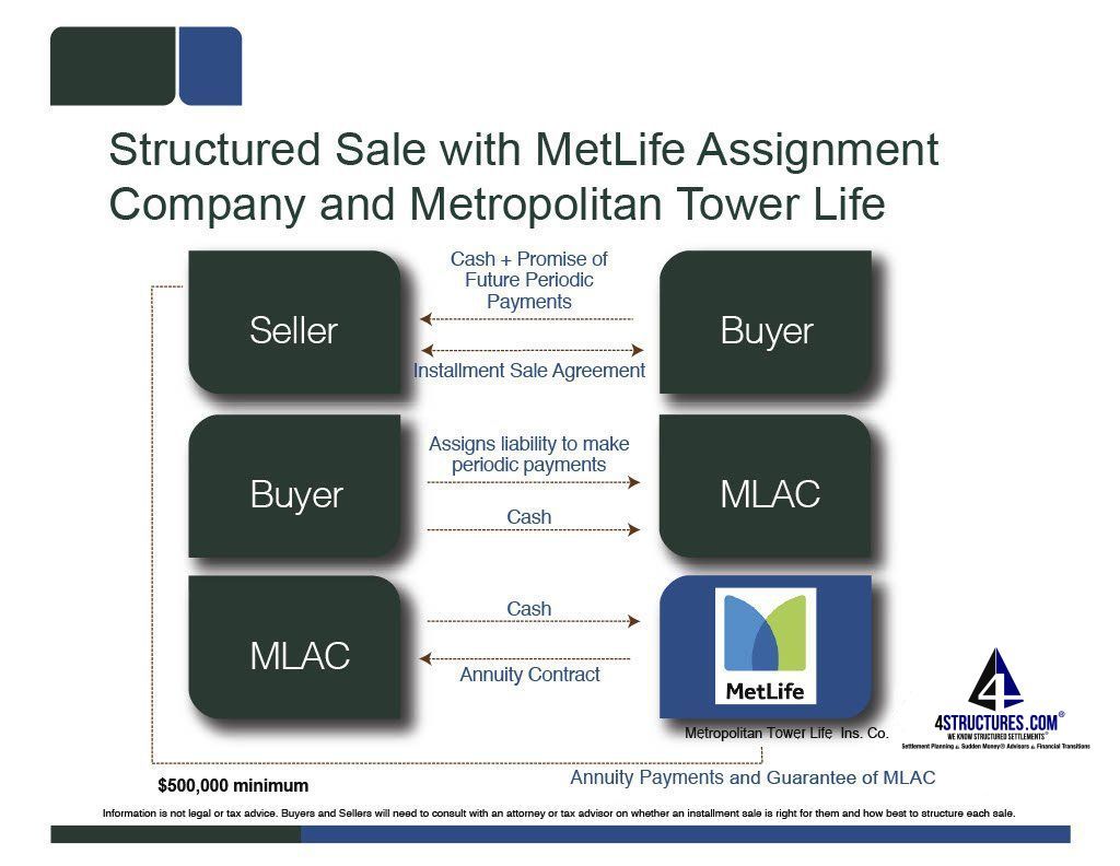 MetLife-structured-installment-sale-how-it-works