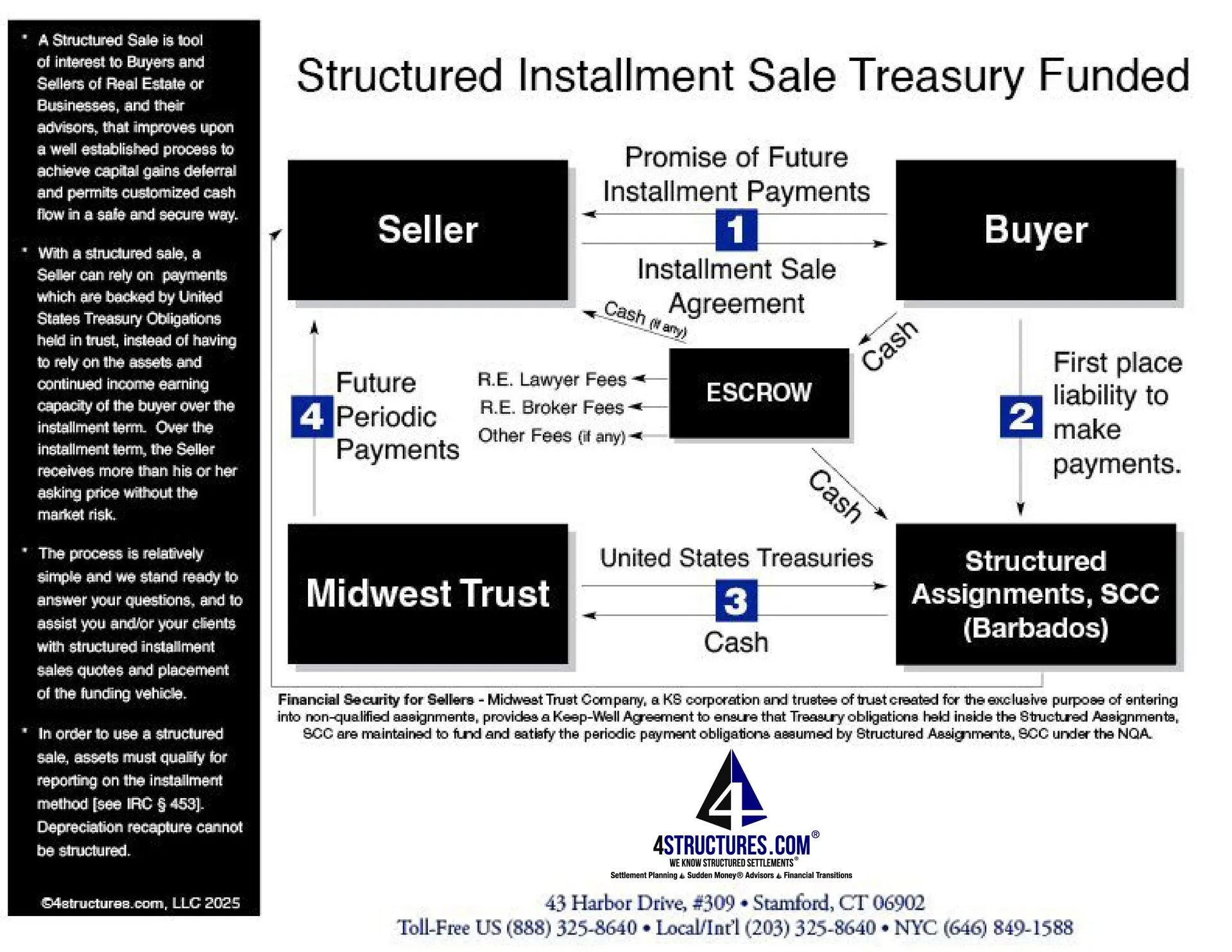 structured installment sale treasury funded installment sale