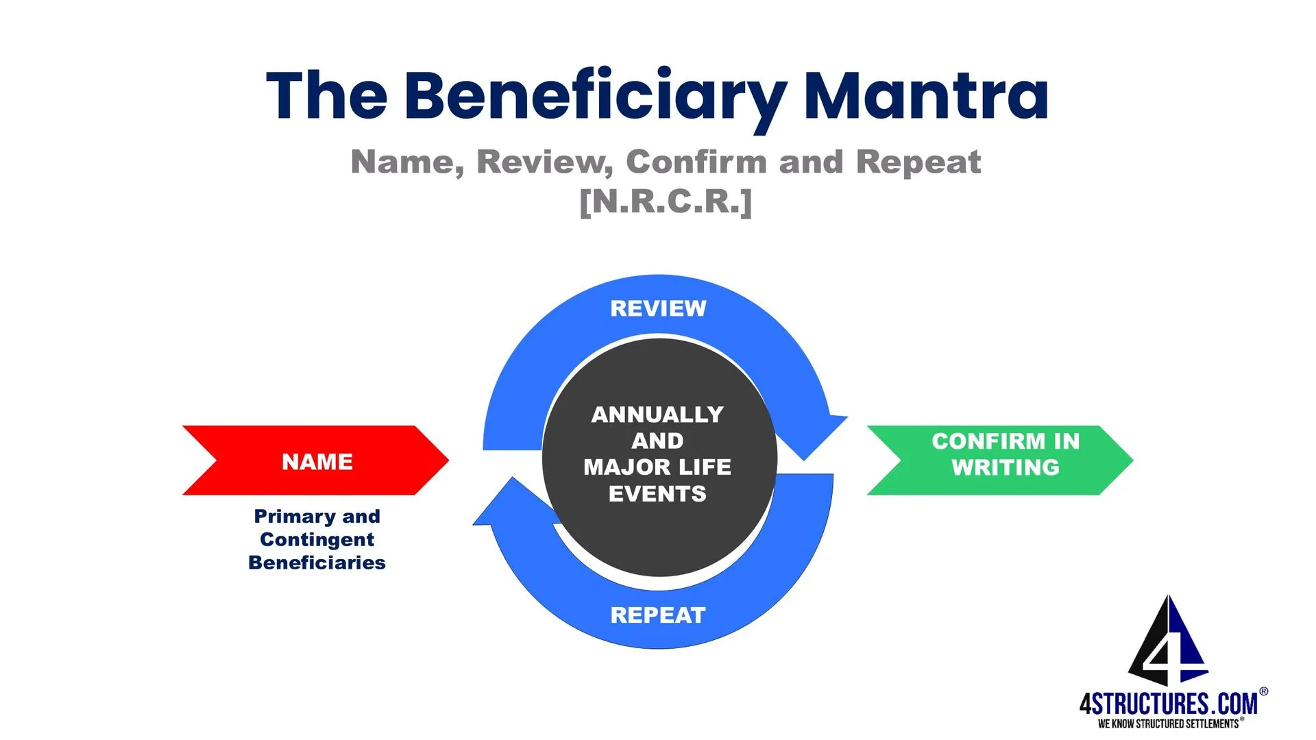structured settlement beneficiaries